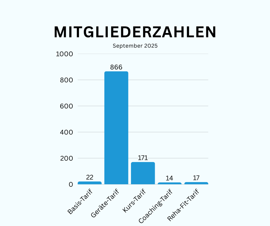 Mitgliederentwicklung